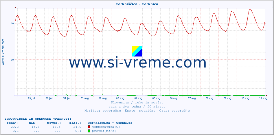 POVPREČJE :: Cerkniščica - Cerknica :: temperatura | pretok | višina :: zadnja dva tedna / 30 minut.