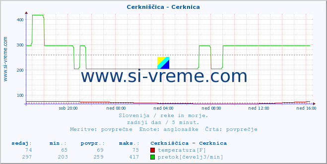 POVPREČJE :: Cerkniščica - Cerknica :: temperatura | pretok | višina :: zadnji dan / 5 minut.