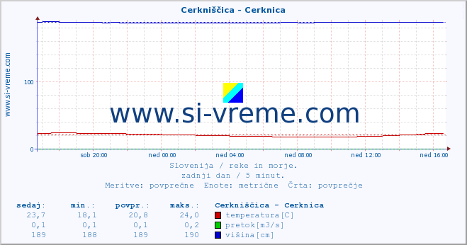 POVPREČJE :: Cerkniščica - Cerknica :: temperatura | pretok | višina :: zadnji dan / 5 minut.