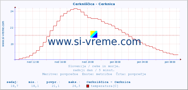 POVPREČJE :: Cerkniščica - Cerknica :: temperatura | pretok | višina :: zadnji dan / 5 minut.