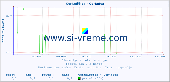 POVPREČJE :: Cerkniščica - Cerknica :: temperatura | pretok | višina :: zadnji dan / 5 minut.