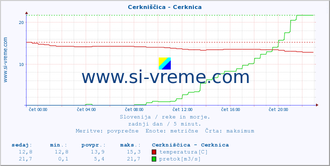 POVPREČJE :: Cerkniščica - Cerknica :: temperatura | pretok | višina :: zadnji dan / 5 minut.