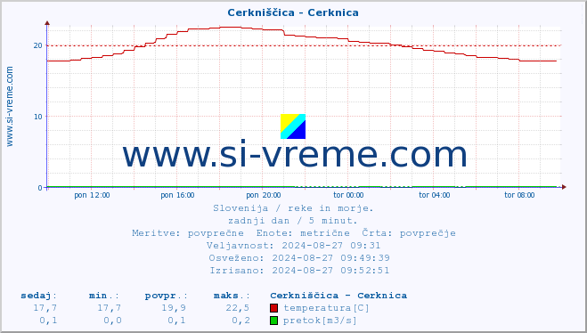 POVPREČJE :: Cerkniščica - Cerknica :: temperatura | pretok | višina :: zadnji dan / 5 minut.