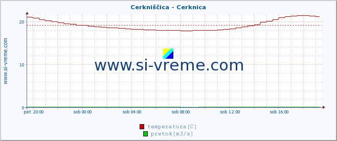 POVPREČJE :: Cerkniščica - Cerknica :: temperatura | pretok | višina :: zadnji dan / 5 minut.