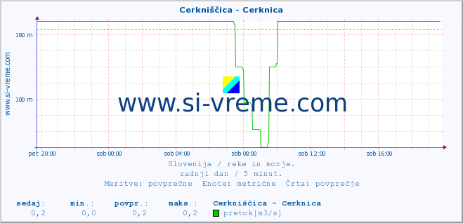 POVPREČJE :: Cerkniščica - Cerknica :: temperatura | pretok | višina :: zadnji dan / 5 minut.