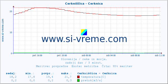 POVPREČJE :: Cerkniščica - Cerknica :: temperatura | pretok | višina :: zadnji dan / 5 minut.