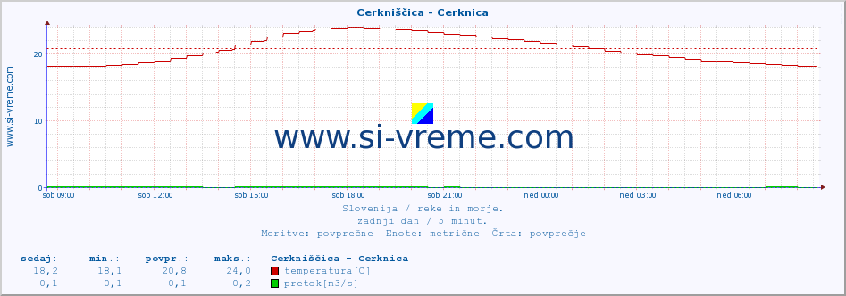 POVPREČJE :: Cerkniščica - Cerknica :: temperatura | pretok | višina :: zadnji dan / 5 minut.