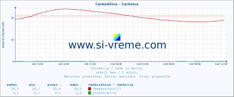 POVPREČJE :: Cerkniščica - Cerknica :: temperatura | pretok | višina :: zadnji dan / 5 minut.