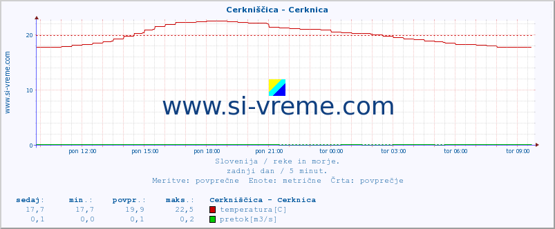 POVPREČJE :: Cerkniščica - Cerknica :: temperatura | pretok | višina :: zadnji dan / 5 minut.