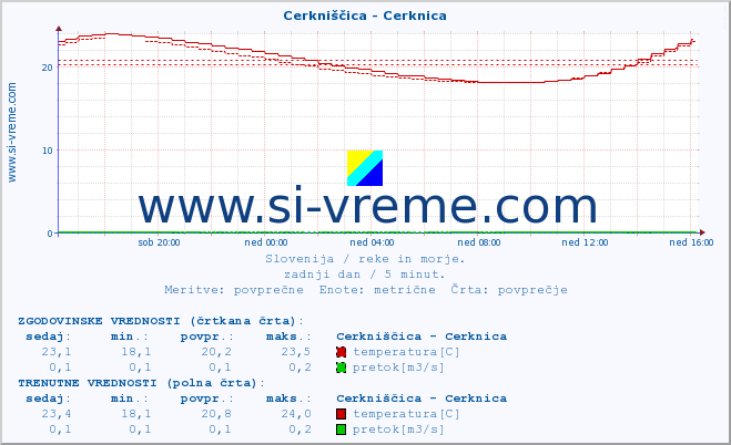 POVPREČJE :: Cerkniščica - Cerknica :: temperatura | pretok | višina :: zadnji dan / 5 minut.