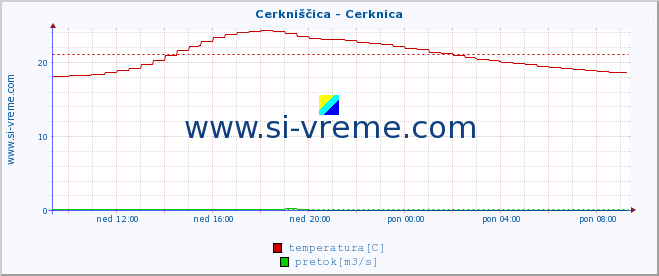 POVPREČJE :: Cerkniščica - Cerknica :: temperatura | pretok | višina :: zadnji dan / 5 minut.