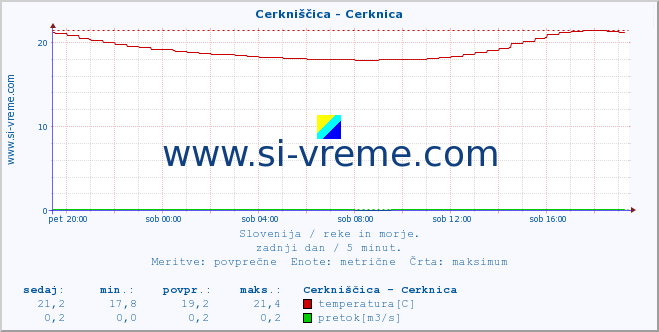 POVPREČJE :: Cerkniščica - Cerknica :: temperatura | pretok | višina :: zadnji dan / 5 minut.