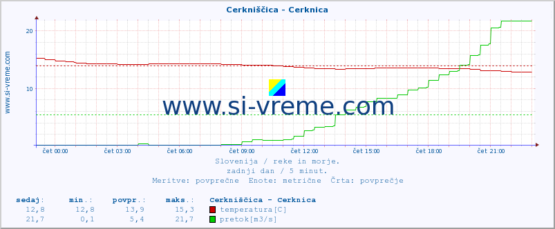 POVPREČJE :: Cerkniščica - Cerknica :: temperatura | pretok | višina :: zadnji dan / 5 minut.