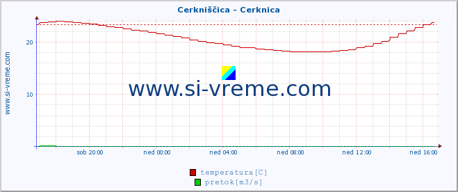 POVPREČJE :: Cerkniščica - Cerknica :: temperatura | pretok | višina :: zadnji dan / 5 minut.