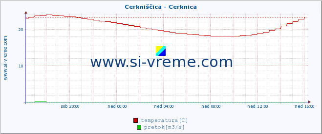 POVPREČJE :: Cerkniščica - Cerknica :: temperatura | pretok | višina :: zadnji dan / 5 minut.