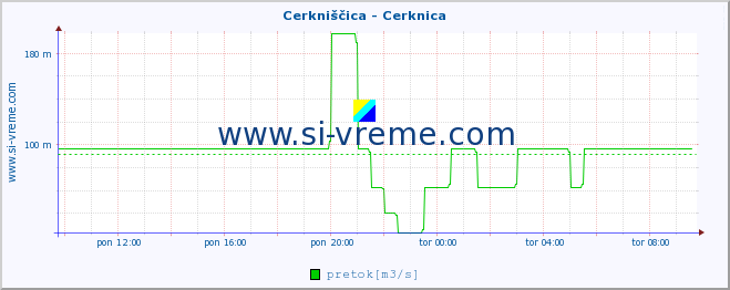 POVPREČJE :: Cerkniščica - Cerknica :: temperatura | pretok | višina :: zadnji dan / 5 minut.