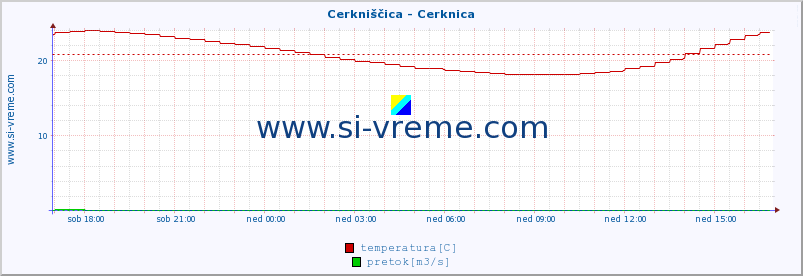 POVPREČJE :: Cerkniščica - Cerknica :: temperatura | pretok | višina :: zadnji dan / 5 minut.