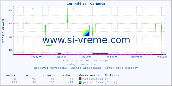 POVPREČJE :: Cerkniščica - Cerknica :: temperatura | pretok | višina :: zadnji dan / 5 minut.