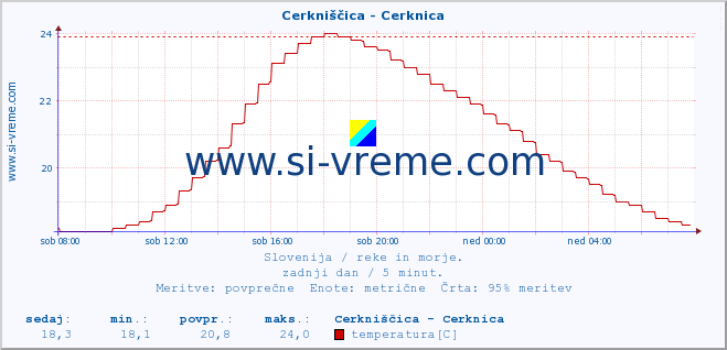 POVPREČJE :: Cerkniščica - Cerknica :: temperatura | pretok | višina :: zadnji dan / 5 minut.