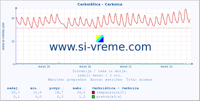 POVPREČJE :: Cerkniščica - Cerknica :: temperatura | pretok | višina :: zadnji mesec / 2 uri.