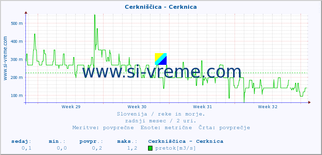 POVPREČJE :: Cerkniščica - Cerknica :: temperatura | pretok | višina :: zadnji mesec / 2 uri.