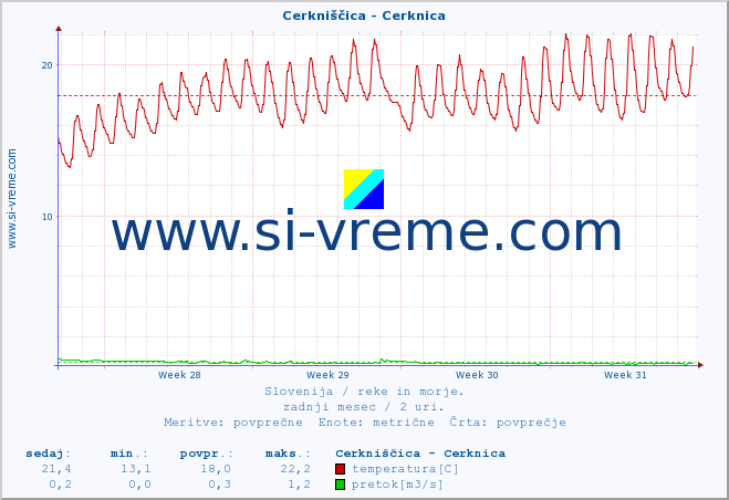 POVPREČJE :: Cerkniščica - Cerknica :: temperatura | pretok | višina :: zadnji mesec / 2 uri.