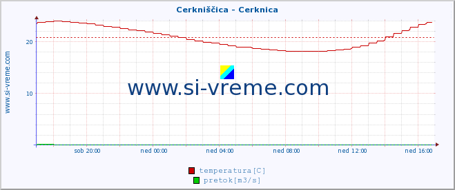 POVPREČJE :: Cerkniščica - Cerknica :: temperatura | pretok | višina :: zadnji dan / 5 minut.