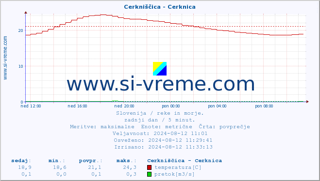 POVPREČJE :: Cerkniščica - Cerknica :: temperatura | pretok | višina :: zadnji dan / 5 minut.