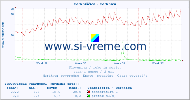 POVPREČJE :: Cerkniščica - Cerknica :: temperatura | pretok | višina :: zadnji mesec / 2 uri.