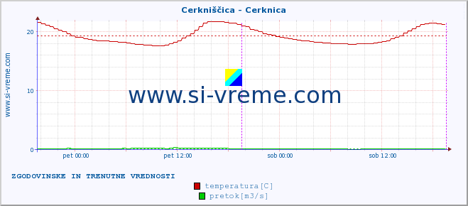 POVPREČJE :: Cerkniščica - Cerknica :: temperatura | pretok | višina :: zadnja dva dni / 5 minut.