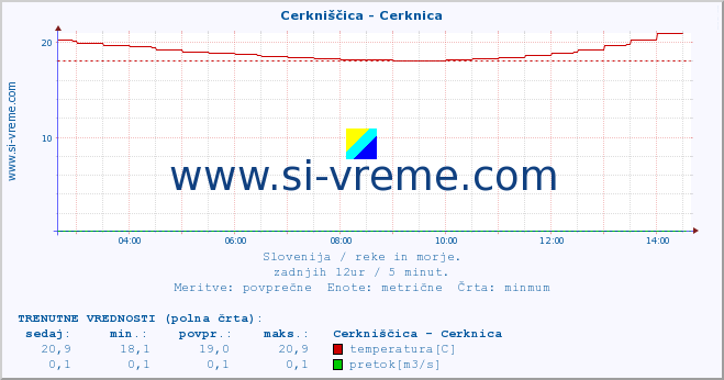 POVPREČJE :: Cerkniščica - Cerknica :: temperatura | pretok | višina :: zadnji dan / 5 minut.