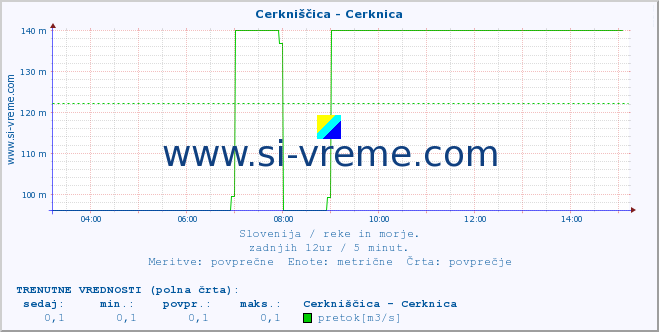 POVPREČJE :: Cerkniščica - Cerknica :: temperatura | pretok | višina :: zadnji dan / 5 minut.