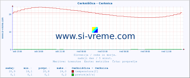 POVPREČJE :: Cerkniščica - Cerknica :: temperatura | pretok | višina :: zadnji dan / 5 minut.