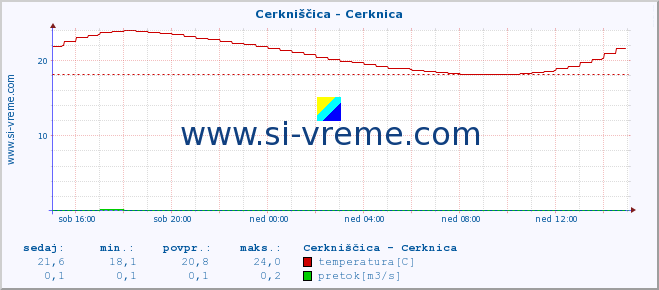 POVPREČJE :: Cerkniščica - Cerknica :: temperatura | pretok | višina :: zadnji dan / 5 minut.