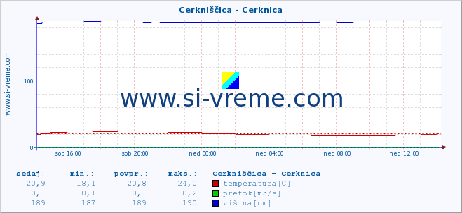 POVPREČJE :: Cerkniščica - Cerknica :: temperatura | pretok | višina :: zadnji dan / 5 minut.