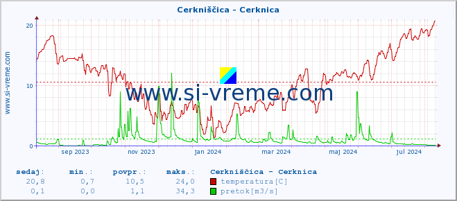 POVPREČJE :: Cerkniščica - Cerknica :: temperatura | pretok | višina :: zadnje leto / en dan.