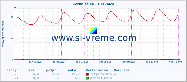 POVPREČJE :: Cerkniščica - Cerknica :: temperatura | pretok | višina :: zadnji teden / 30 minut.