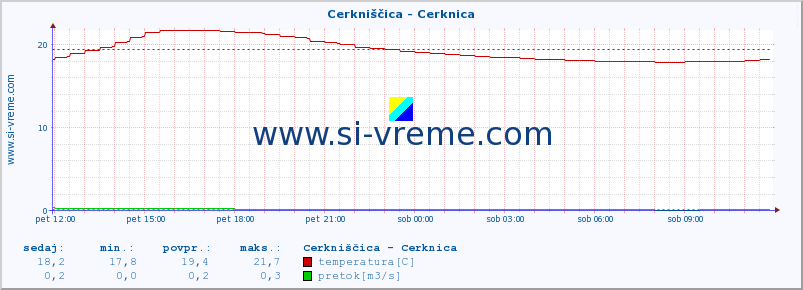 POVPREČJE :: Cerkniščica - Cerknica :: temperatura | pretok | višina :: zadnji dan / 5 minut.