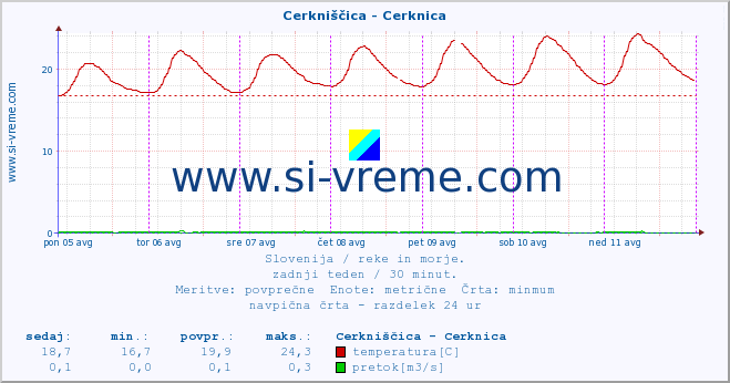 POVPREČJE :: Cerkniščica - Cerknica :: temperatura | pretok | višina :: zadnji teden / 30 minut.