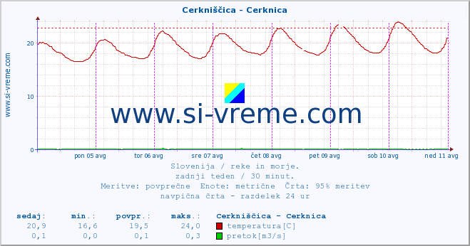 POVPREČJE :: Cerkniščica - Cerknica :: temperatura | pretok | višina :: zadnji teden / 30 minut.