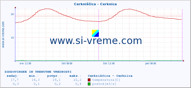 POVPREČJE :: Cerkniščica - Cerknica :: temperatura | pretok | višina :: zadnja dva dni / 5 minut.