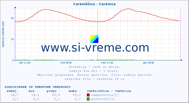 POVPREČJE :: Cerkniščica - Cerknica :: temperatura | pretok | višina :: zadnja dva dni / 5 minut.