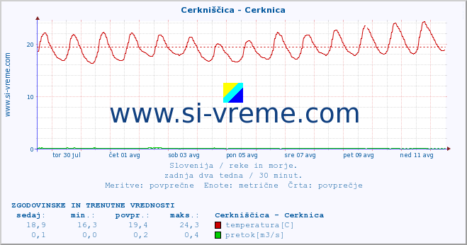 POVPREČJE :: Cerkniščica - Cerknica :: temperatura | pretok | višina :: zadnja dva tedna / 30 minut.