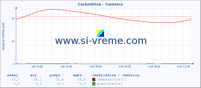 POVPREČJE :: Cerkniščica - Cerknica :: temperatura | pretok | višina :: zadnji dan / 5 minut.