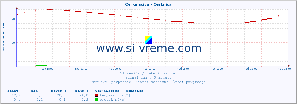 POVPREČJE :: Cerkniščica - Cerknica :: temperatura | pretok | višina :: zadnji dan / 5 minut.