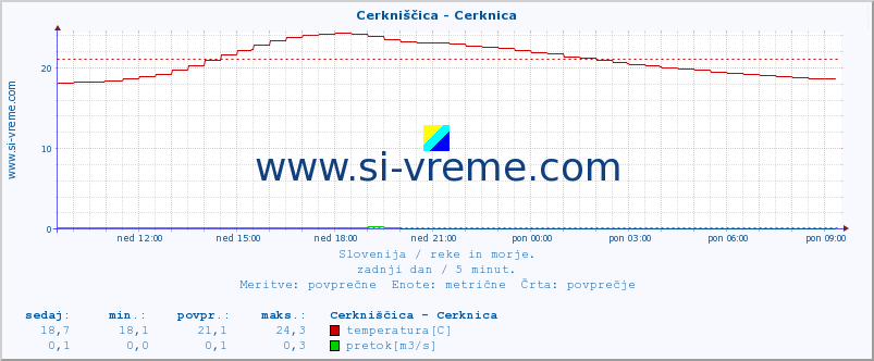 POVPREČJE :: Cerkniščica - Cerknica :: temperatura | pretok | višina :: zadnji dan / 5 minut.