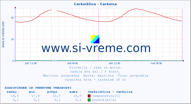 POVPREČJE :: Cerkniščica - Cerknica :: temperatura | pretok | višina :: zadnja dva dni / 5 minut.