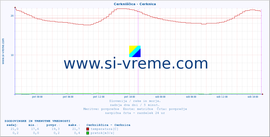 POVPREČJE :: Cerkniščica - Cerknica :: temperatura | pretok | višina :: zadnja dva dni / 5 minut.