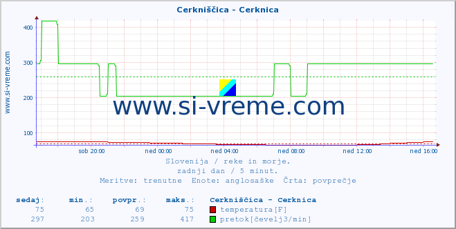 POVPREČJE :: Cerkniščica - Cerknica :: temperatura | pretok | višina :: zadnji dan / 5 minut.