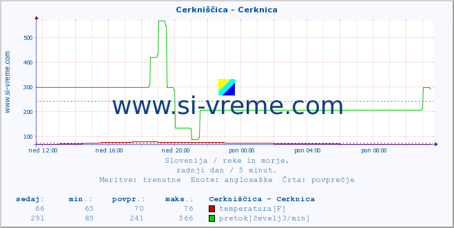 POVPREČJE :: Cerkniščica - Cerknica :: temperatura | pretok | višina :: zadnji dan / 5 minut.